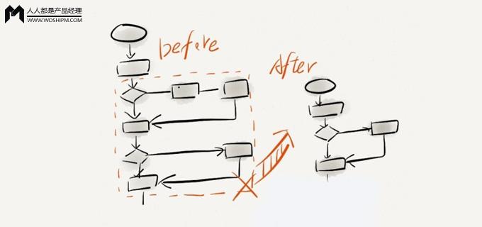 關(guān)于流程圖元素定義、結(jié)構(gòu)分類；以及，我有
